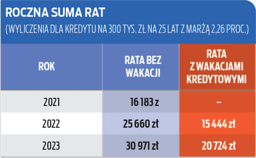 Wakacje kredytowe.