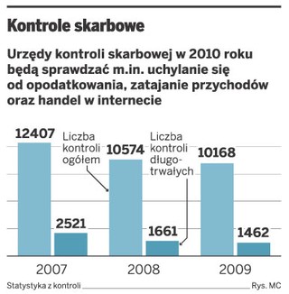 Coraz mniej długich kontroli skarbowych