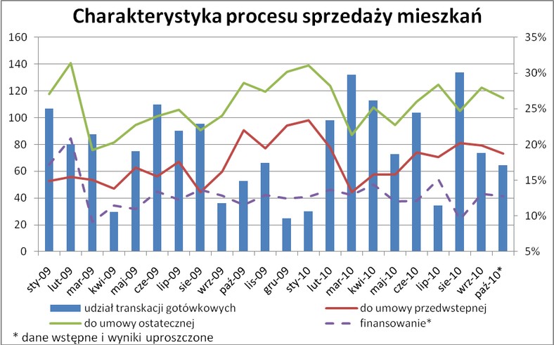 Charakterystyka procesu sprzedaży mieszkań