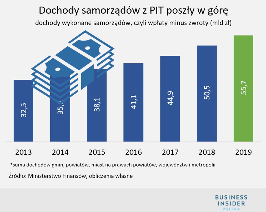 Dochody samorządów z PIT (suma dla gmin, powiatów, miast na prawach powiatu, województw i metropolii)