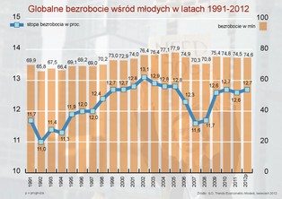 Rekordowe bezrobocie wśród młodych. Lepiej będzie dopiero w 2016 r.