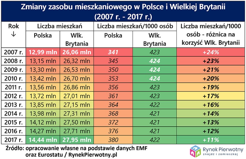 Zasoby mieszkaniowe - Polska i Wielka Brytania