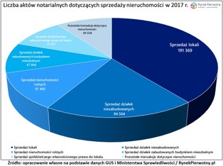 Mieszkaniowy boom potwierdzony. Kupujemy coraz więcej nieruchomości