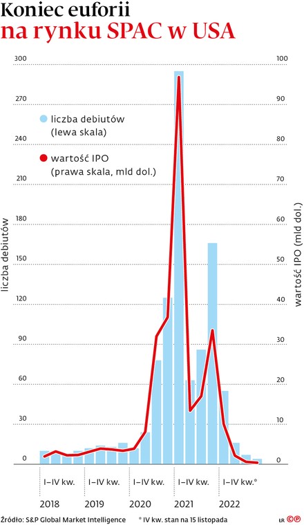 Koniec euforii na rynku SPAC w USA