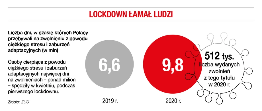 Lockdown łamał ludzi