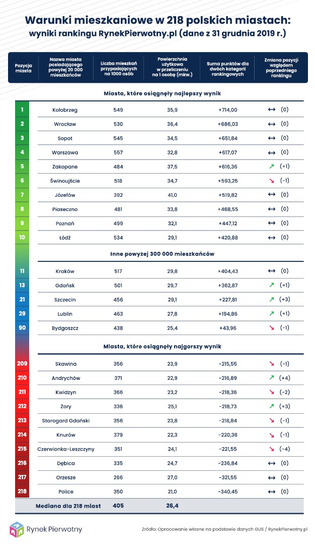 Tabela - Warunki mieszkaniowe 2019