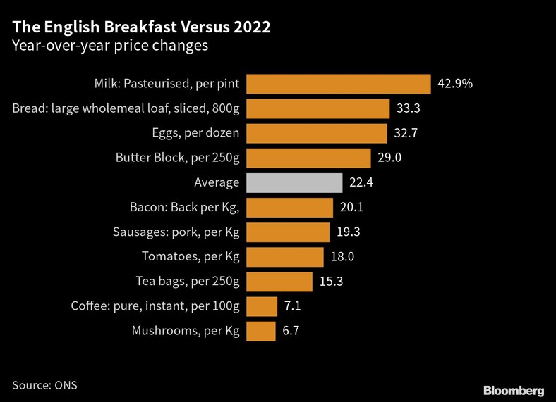 Angielskie śniadanie. Zmiany cen rok do roku