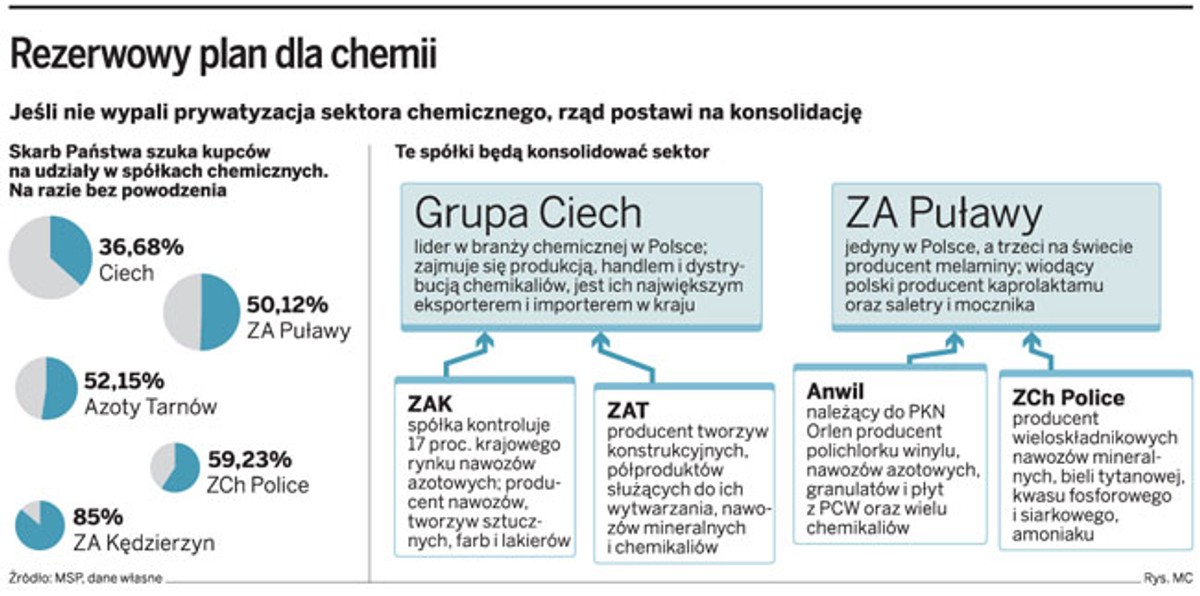 Rezerwowy plan dla chemii