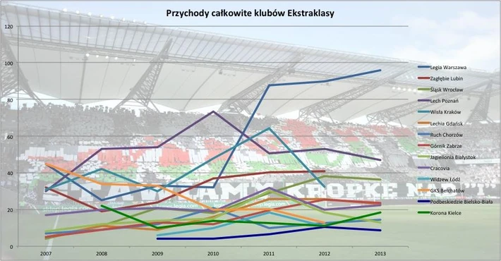 Przychody klubów