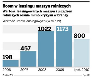 Firmy leasingowe stawiają na rolników