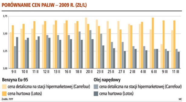 Porównanie cen paliw - 2009 r. (zł/l)
