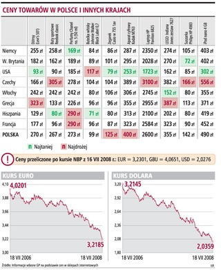 W Polsce sprzęt elektroniczny jest droższy niż na Zachodzie