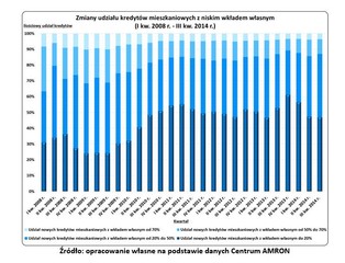 Ryzykowne „hipoteki” wciąż dominują na polskim rynku