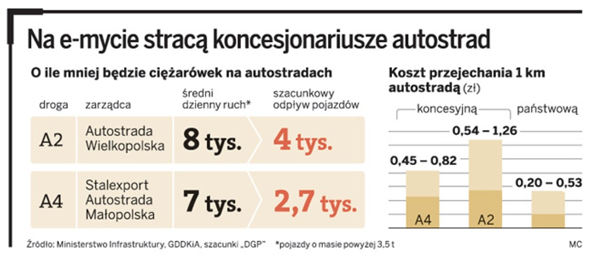Na e-mycie stracą koncesjonariusze