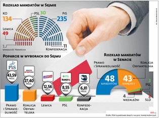PiS bierze Sejm, ale koalicja wygrała Senat