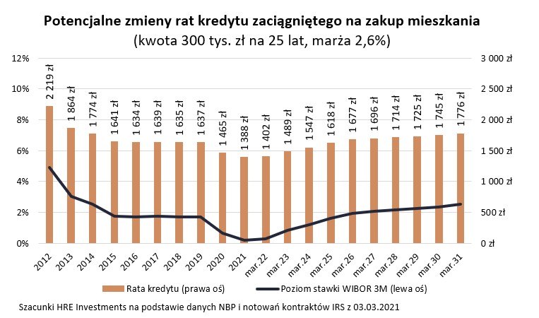 Potencjalne zmiany rat kredytu zaciągniętego na zakup mieszkania