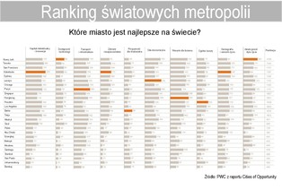 Ranking światowych metropolii. Które miasto jest najlepsze na świecie?