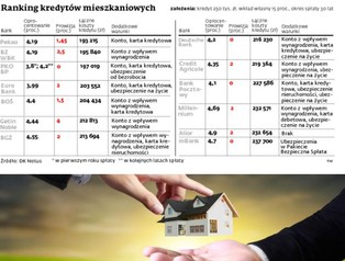 Banki wciąż podnoszą marże hipotek