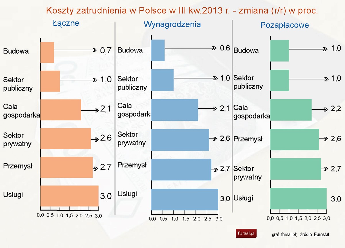 Koszty zatrudnienia w Polsce w III kw.2013 r. - zmiana (rr) w proc.