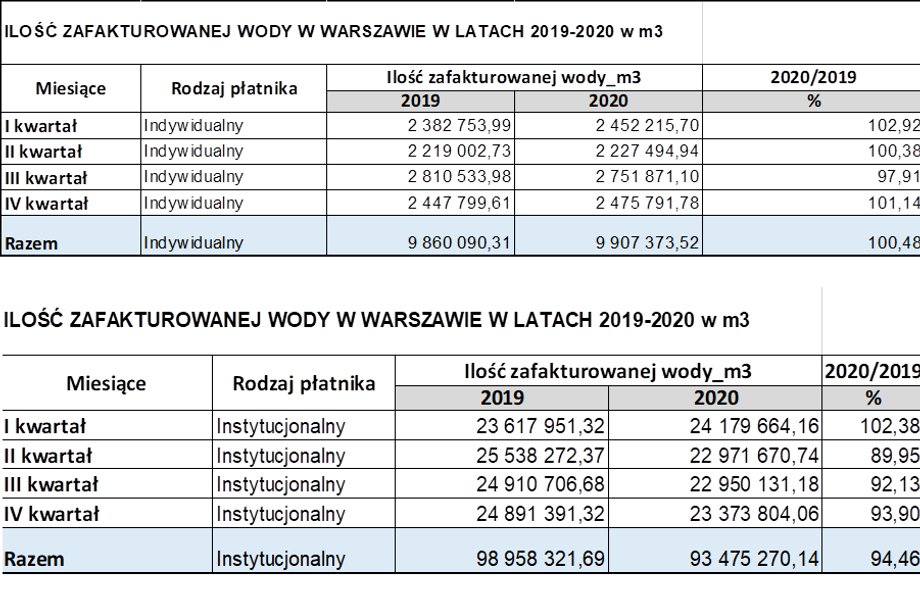  źródło: MPWiK Warszawa