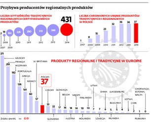 Regionalny biznes się rozpędza. Kto jest w nim europejskim liderem?