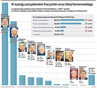 Kto popiera kandydatów PO a kto PiS