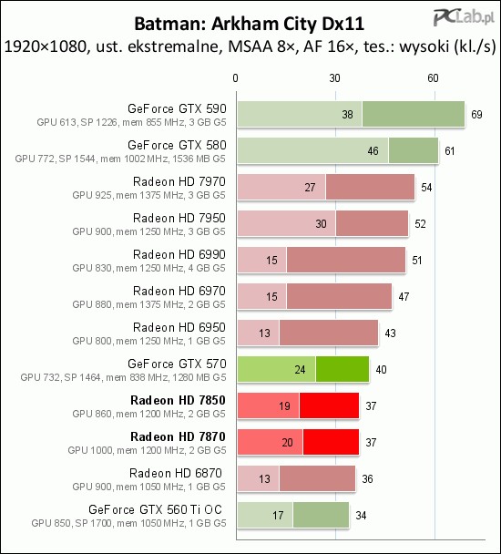 Radeon Hd 7850 I Hd 7870 Trzeci Rzut W Ofensywie Graphics Core Next