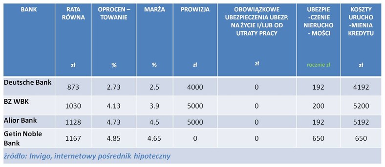 Ranking kredytów hipotecznych w euro