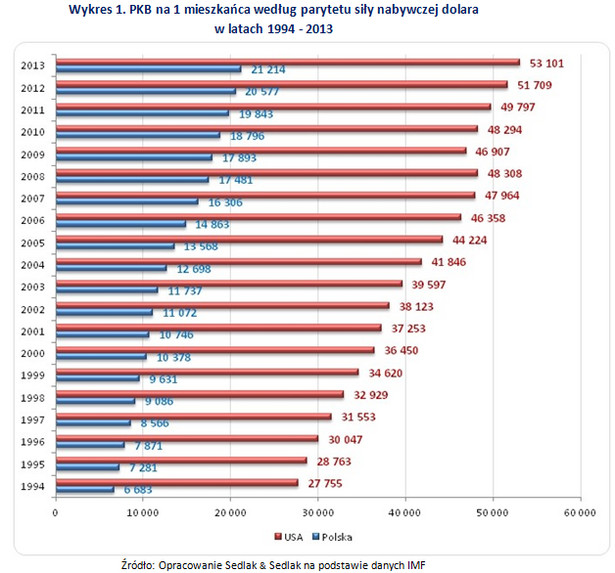 PKB na 1 mieszkańca według parytetu siły nabywczej dolara w latach 1994 - 2013