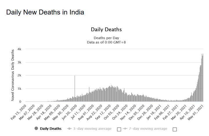 COVID-19 w Indiach. Zgony