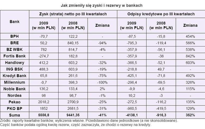 Jak zmieniły się zyski i rezerwy w bankach