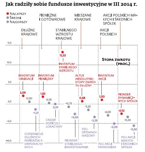 Jak sobie radziły fundusze inwestycyjne w marcu 2014 roku?