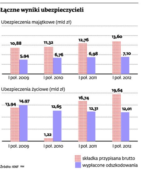 Łączne wyniki ubezpieczycieli