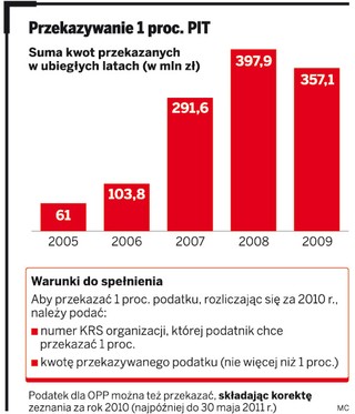 Przez błąd ministra nie każdy przekaże 1 proc. w PIT 2010