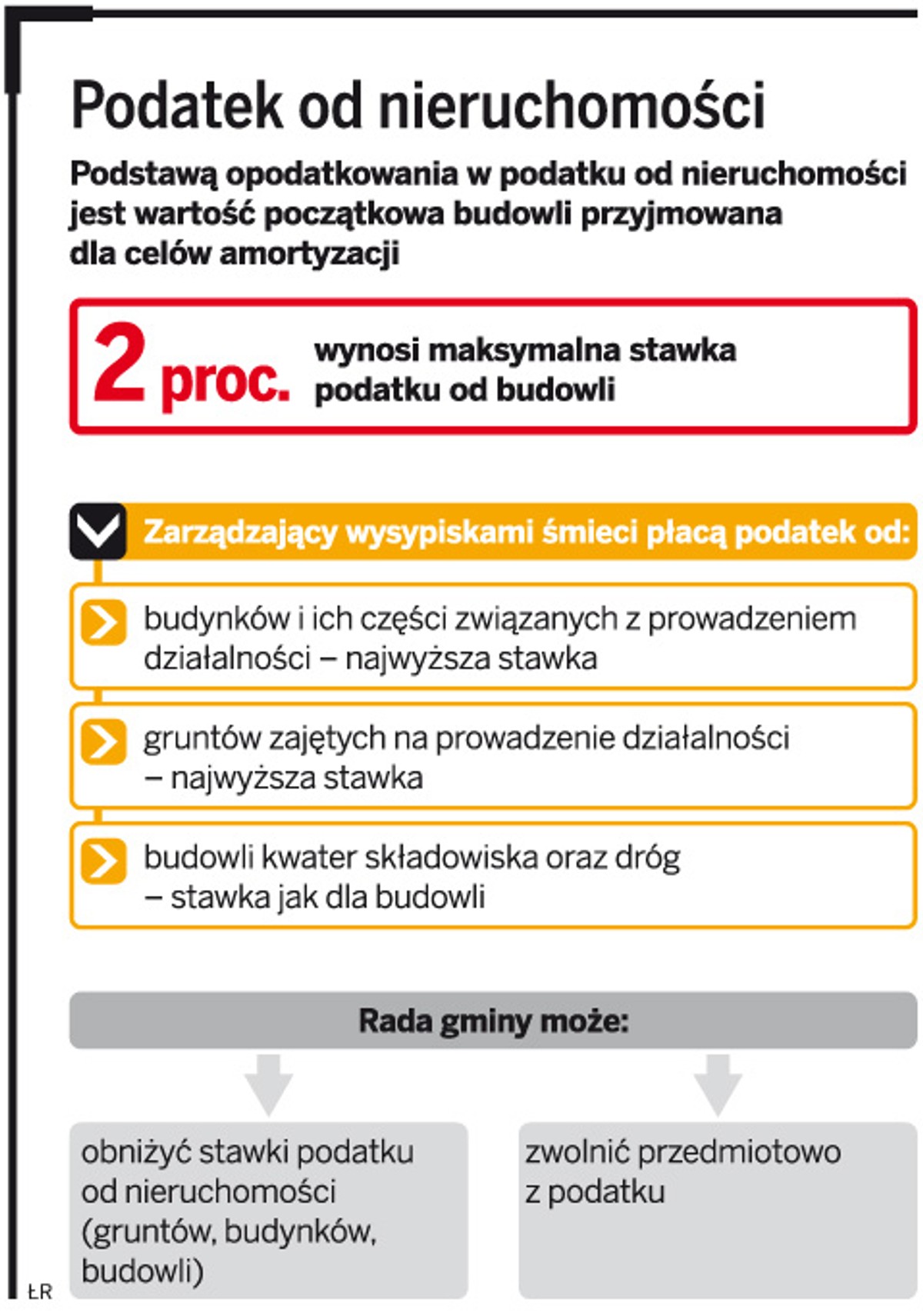Podatek od nieruchomości