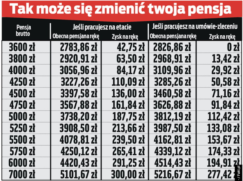 Tak mogłyby zmienić się wynagrodzenia, gdyby kwota wolna od podatku wzrosła w 2024 r.