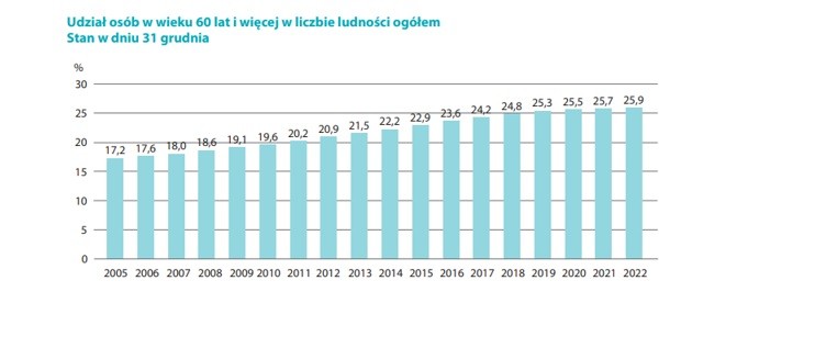 60 + społeczeństwo