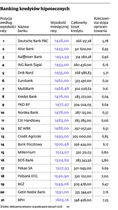 Ranking kredytów hipotecznych