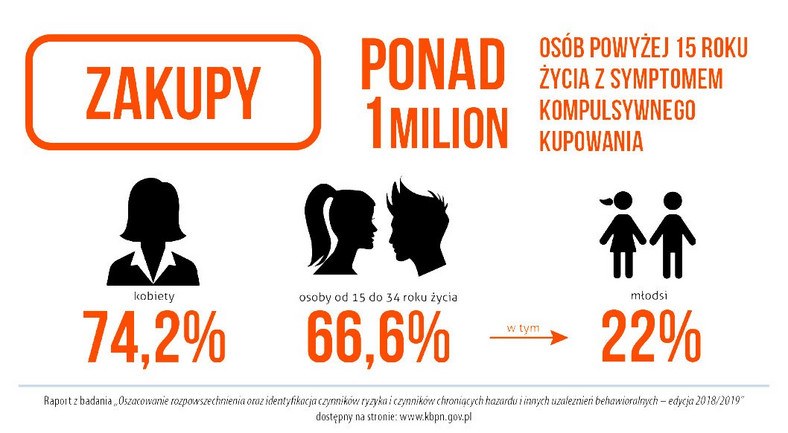 Zakupoholizm dopada już nastolatków, częściej dziewczyny