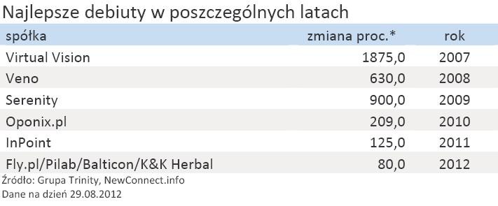 Podsumowanie 5 lat rynku NewConnect - Najlepsze debiuty w poszczególnych latach