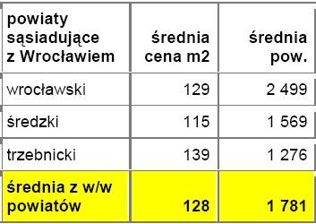 Średnie ceny działek w powiatach leżących w bezpośrednim sąsiedztwie z miastem wojewódzkim - Wrocław - źródło: Open Finance, Oferty.net