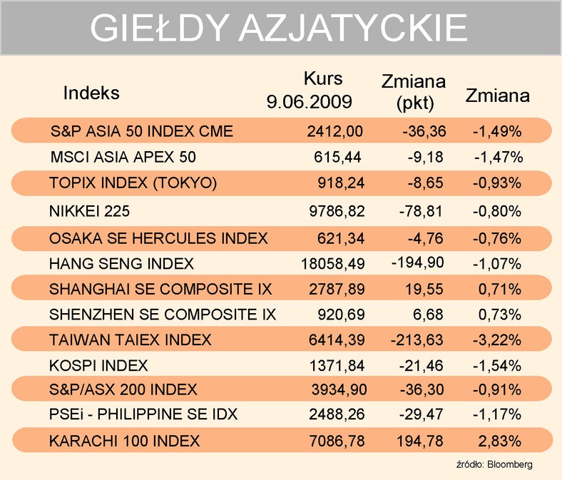 Indeksy giełd azjatyckich