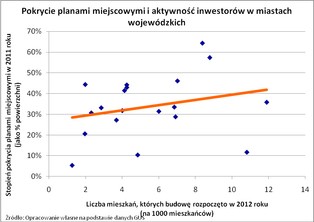 Miasta nie mają pomysłu na rozwój ponad połowy swoich terenów