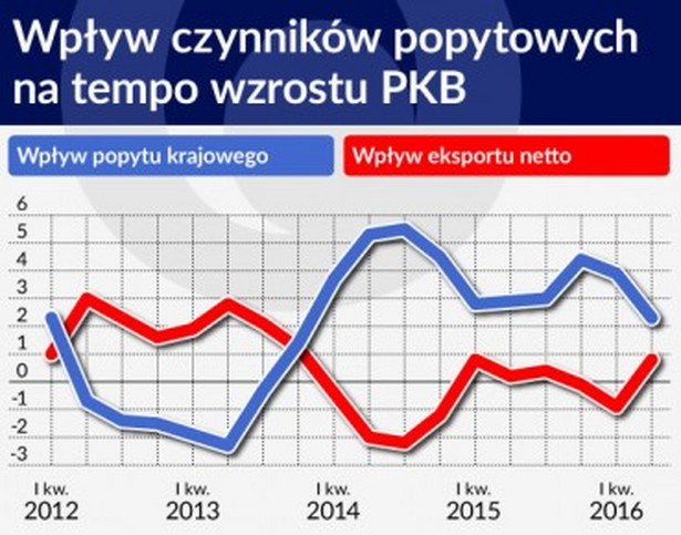 Wpływ czynników popytowych na tempo wzrostu PKB