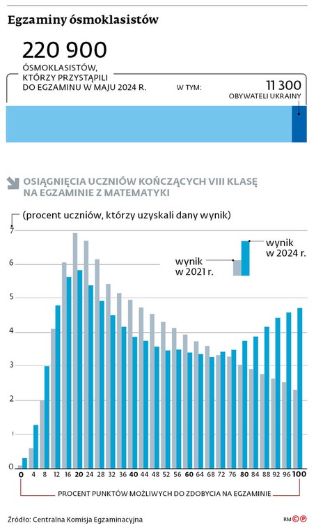 Egzaminy ósmoklasistów