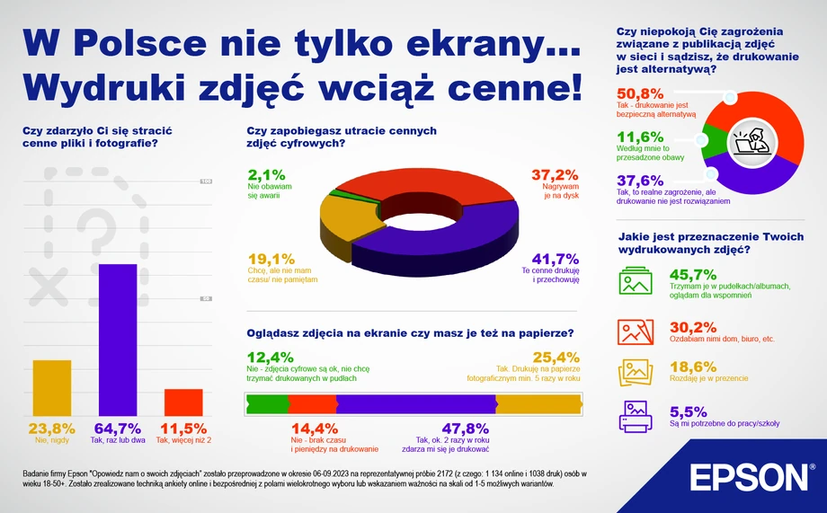 W Polsce liczą się nie tylko ekrany… wydruki zdjęć wciąż są cenne