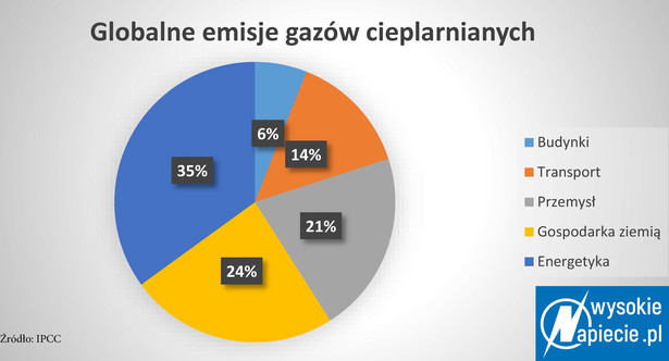 Globalne emisje gazów cieplarnianych