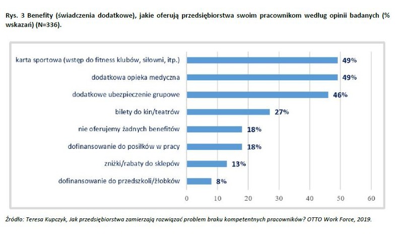 Benefity (świadczenia dodatkowe), jakie oferują przedsiębiorstwa swoim pracownikom według opinii badanych