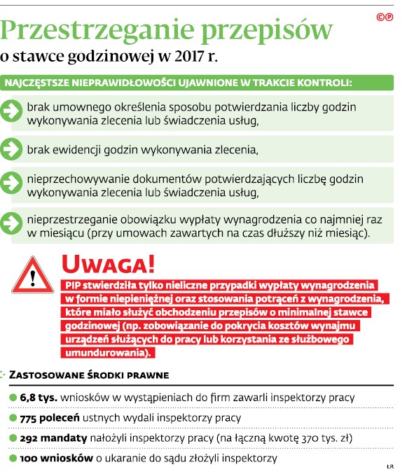 Przestrzeganie przepisów o stawce godzinowej w 2017 r.