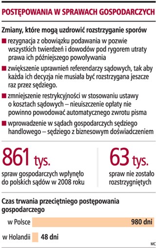 Rząd chce znieść odrębność postępowań gospodarczych